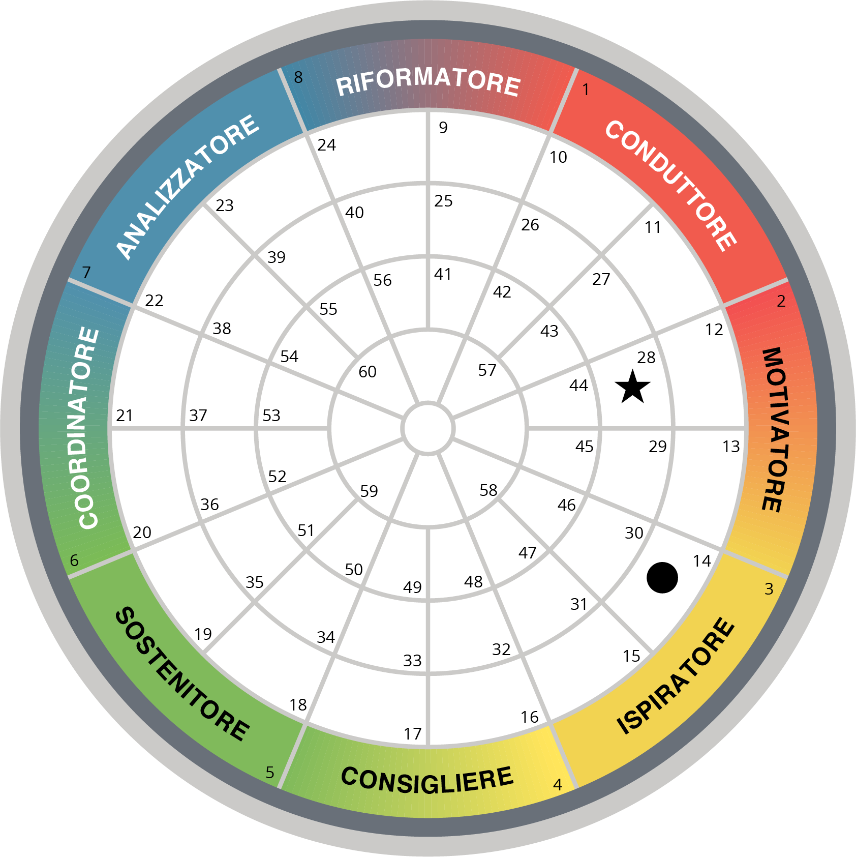Ruota Comportamentale