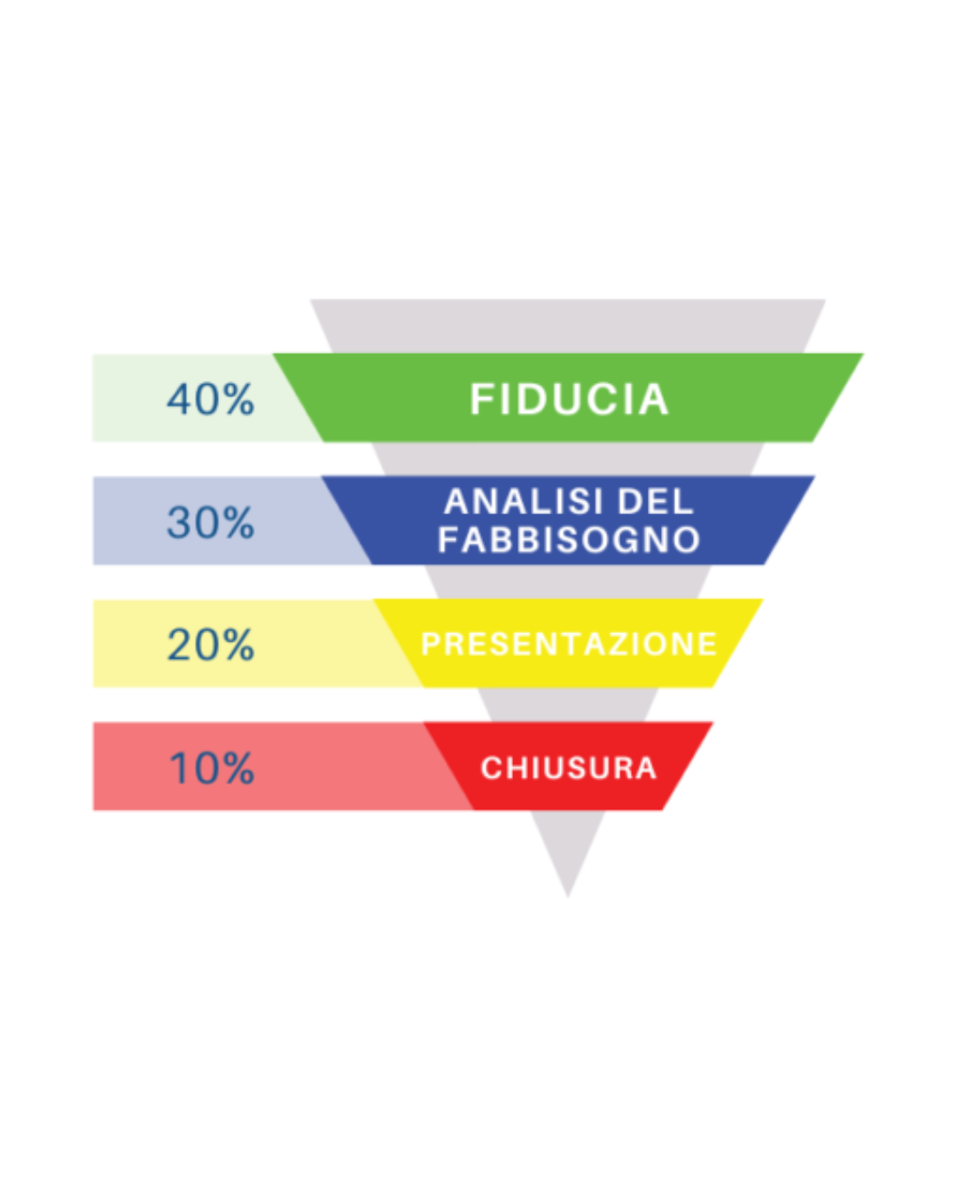 Piramide di vendita GNV Group